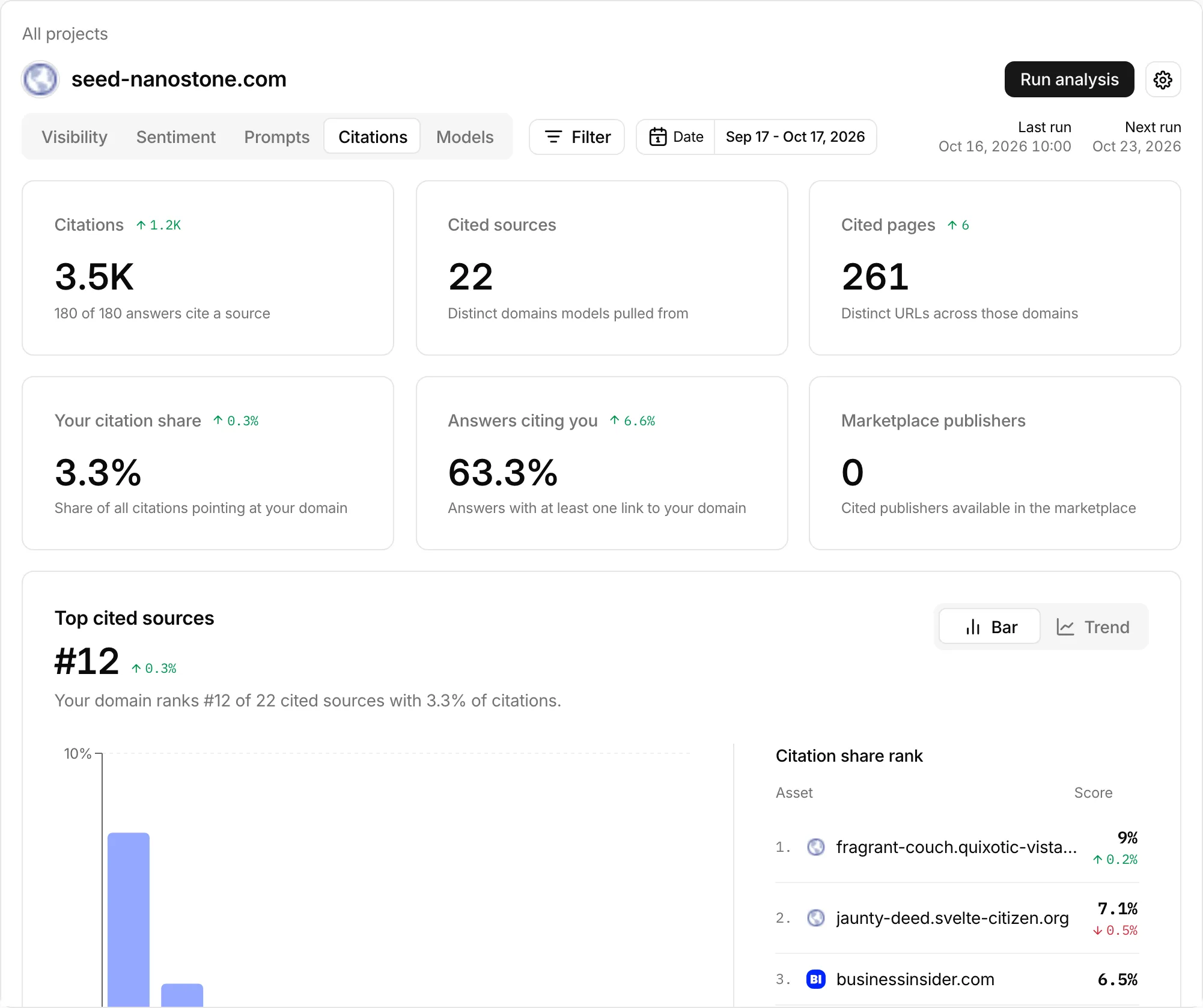 The Citations tab with citation counts, your citation share, and the top cited sources