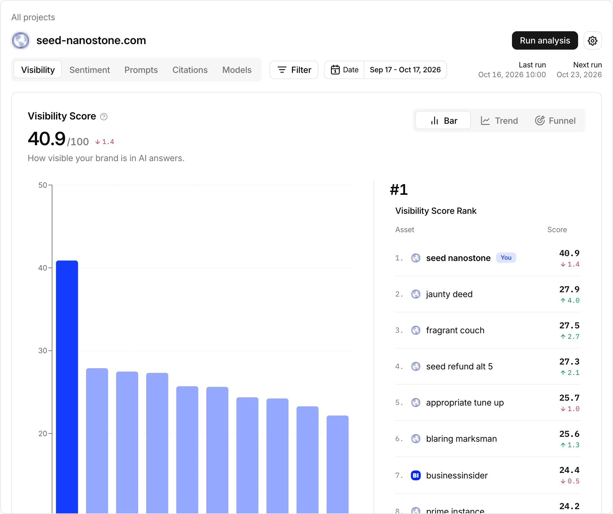 A project's Visibility tab with its Visibility Score compared to competitors