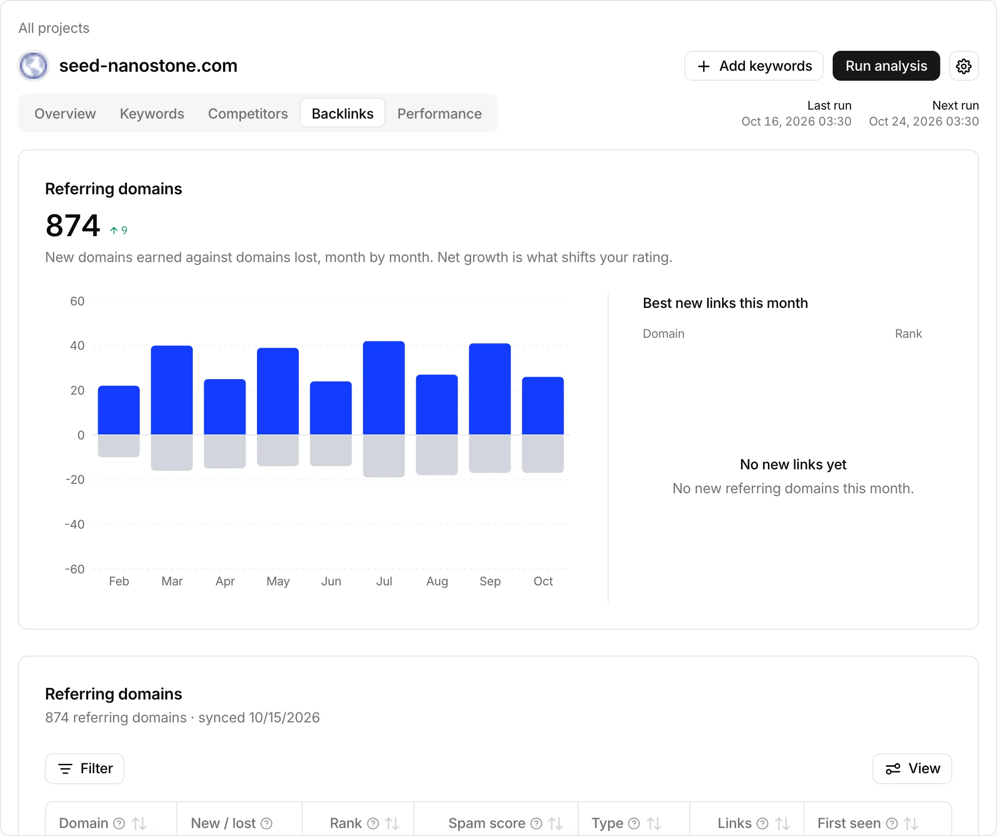 The Backlinks tab with referring domains over time and the list of linking domains